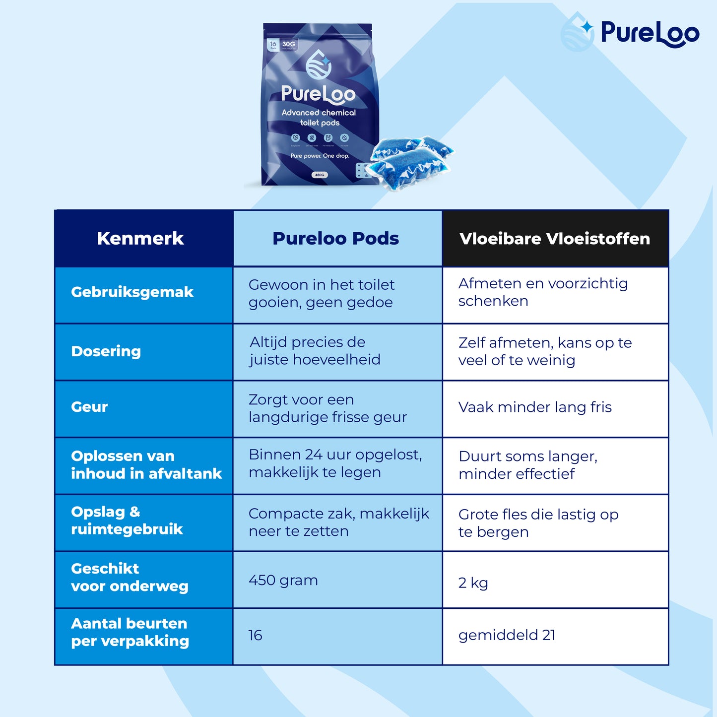 PureLoo Pod voor het chemisch toilet - 16 stuks